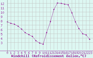 Courbe du refroidissement olien pour Nostang (56)