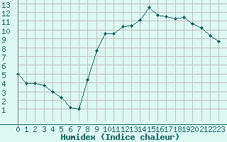 Courbe de l'humidex pour Villacoublay (78)