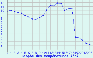 Courbe de tempratures pour Le Puy - Loudes (43)
