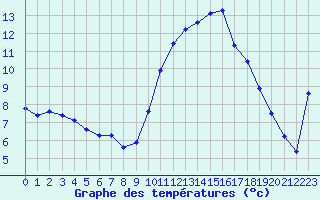 Courbe de tempratures pour Agde (34)