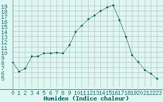 Courbe de l'humidex pour Boulc (26)