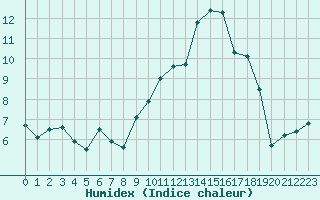 Courbe de l'humidex pour Le Luc - Cannet des Maures (83)