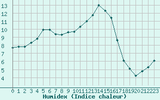 Courbe de l'humidex pour Corny-sur-Moselle (57)