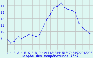 Courbe de tempratures pour La Beaume (05)