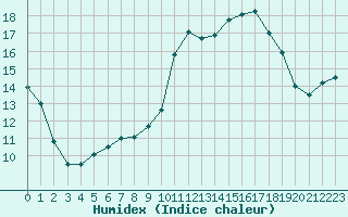 Courbe de l'humidex pour Cerisiers (89)