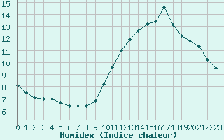 Courbe de l'humidex pour Sandillon (45)