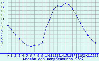 Courbe de tempratures pour Corsept (44)