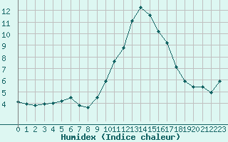 Courbe de l'humidex pour Mirebeau (86)