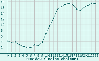 Courbe de l'humidex pour Mazres Le Massuet (09)