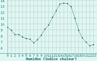 Courbe de l'humidex pour Malbosc (07)