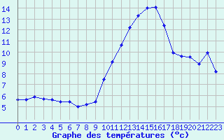 Courbe de tempratures pour Perpignan (66)