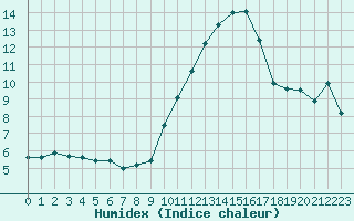 Courbe de l'humidex pour Perpignan (66)