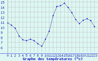 Courbe de tempratures pour Thoiras (30)