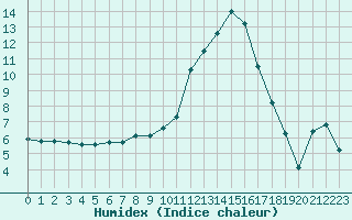 Courbe de l'humidex pour Mazres Le Massuet (09)