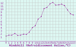 Courbe du refroidissement olien pour Roissy (95)
