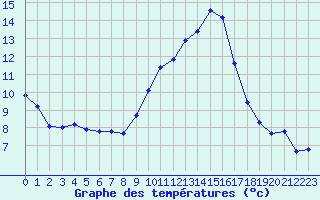 Courbe de tempratures pour Saint-Nazaire-d