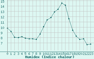 Courbe de l'humidex pour Saint-Nazaire-d'Aude (11)