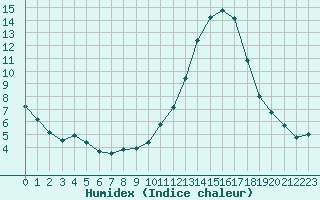 Courbe de l'humidex pour Chailles (41)