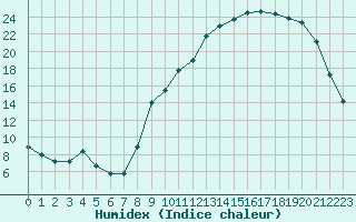 Courbe de l'humidex pour Muirancourt (60)