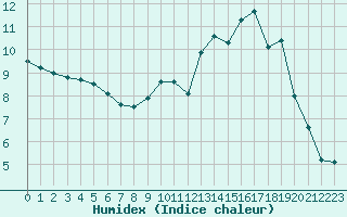 Courbe de l'humidex pour Angoulme - Brie Champniers (16)