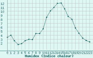 Courbe de l'humidex pour Nmes - Garons (30)