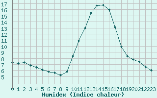 Courbe de l'humidex pour Sant Quint - La Boria (Esp)