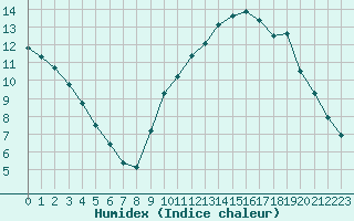 Courbe de l'humidex pour Saint-Bonnet-de-Bellac (87)