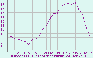 Courbe du refroidissement olien pour Le Mans (72)