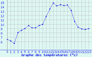 Courbe de tempratures pour Cazaux (33)