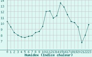 Courbe de l'humidex pour Pau (64)