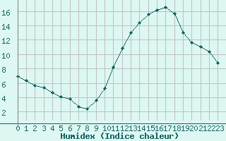 Courbe de l'humidex pour Herbault (41)