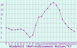 Courbe du refroidissement olien pour Grenoble/agglo Le Versoud (38)