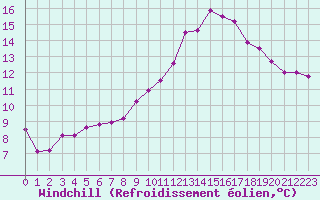 Courbe du refroidissement olien pour Saint-Jean-de-Liversay (17)