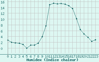 Courbe de l'humidex pour Formigures (66)