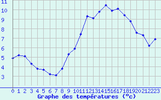 Courbe de tempratures pour Grimentz (Sw)