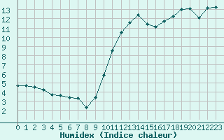 Courbe de l'humidex pour Saint-Nazaire (44)