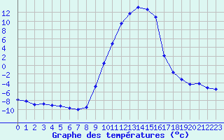 Courbe de tempratures pour Selonnet (04)