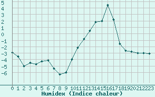 Courbe de l'humidex pour Creil (60)