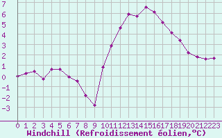 Courbe du refroidissement olien pour Lhospitalet (46)