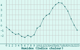 Courbe de l'humidex pour Mont-Aigoual (30)