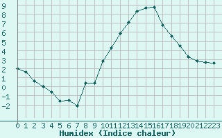 Courbe de l'humidex pour Creil (60)