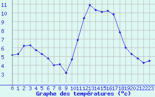 Courbe de tempratures pour Agde (34)