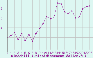 Courbe du refroidissement olien pour Guret Saint-Laurent (23)