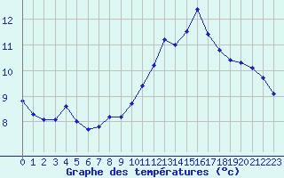 Courbe de tempratures pour Cernay (86)