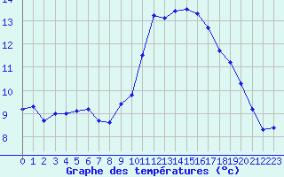 Courbe de tempratures pour Als (30)