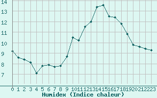 Courbe de l'humidex pour Puissalicon (34)