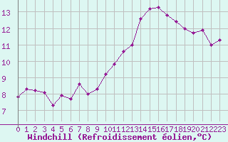 Courbe du refroidissement olien pour Blois (41)