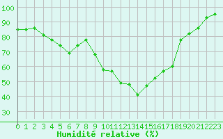 Courbe de l'humidit relative pour Grasque (13)