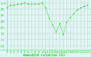 Courbe de l'humidit relative pour Ristolas (05)