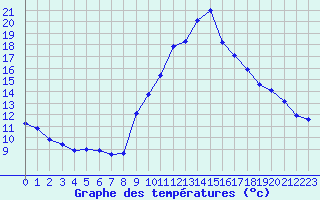 Courbe de tempratures pour Formigures (66)